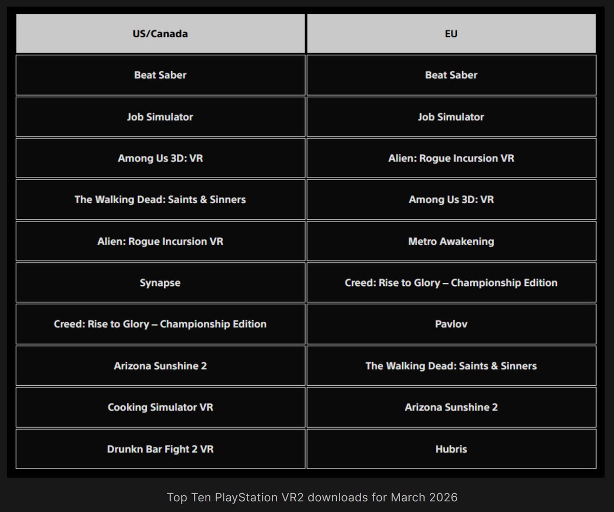 SkarredGhost's tweet image. It's crazy that Beat Saber is still the most downloaded #PSVR game of the month, even if the game is not receiving updates for PSVR anymore...

uploadvr.com/beat-saber-ret… via @UploadVR 

#VirtualReality
