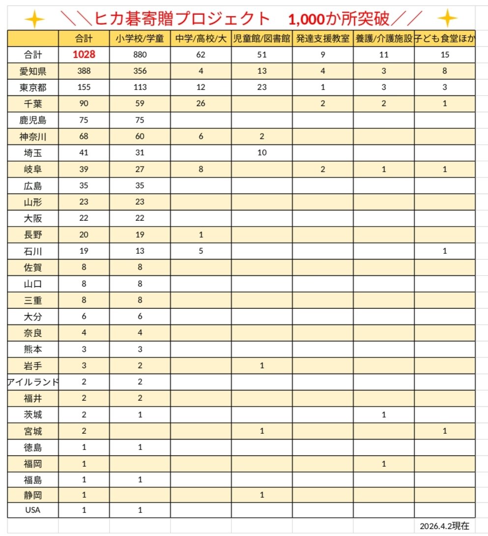 ヒカ碁寄贈プロジェクト┋全国の子どもたちを囲碁で笑顔に! tweet media