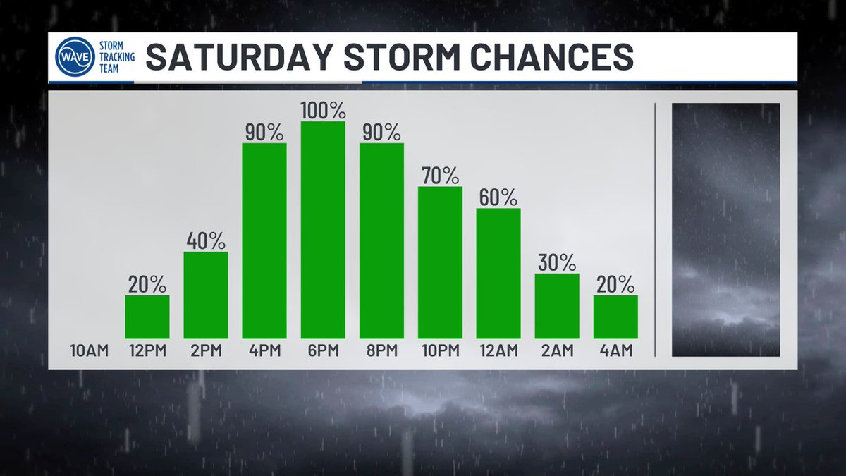 WAVE Weather tweet media
