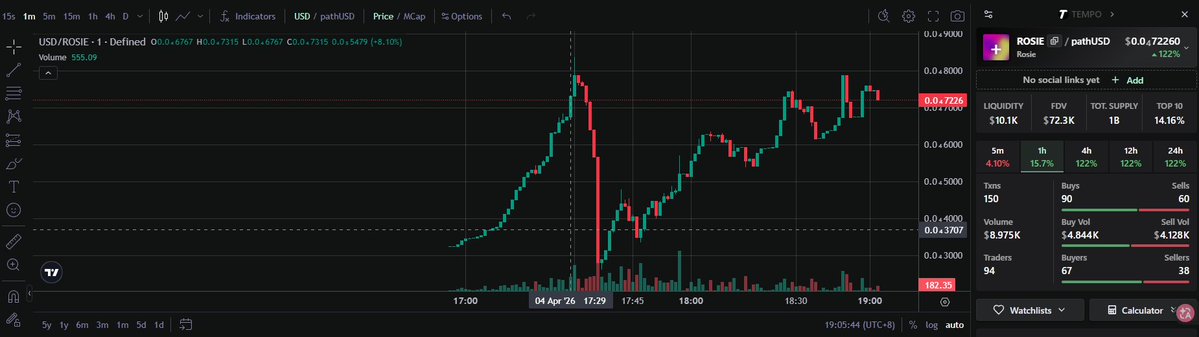 PLuto_Miss's tweet image. tempo上的一个新的发射台，叙事是tempo的吉祥物
目前刚出来，不知道能不能跑出来
最近新的发射台跟雨后春笋一样多，但只要技术过硬的话还是有空间的

代币 $ROSIE 目前72k
上了点当彩票买了，希望别那么快浇给

#tempo