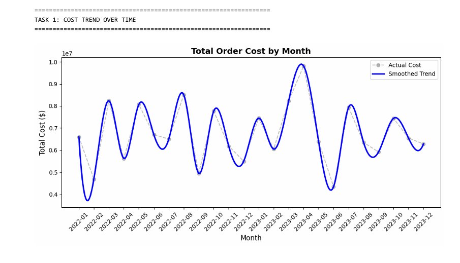 LawrenceSteve9's tweet photo. week 9 complete in my Python cohort with @TDataImmersed 🚀

This week was all about making data speak: 
Data Visualization!

We loaded our supply chain dataset and tackled: 

• Time-series line plots 
• Multi-metric bar charts
• Multi-plot dashboards https://t.co/wkI4lYWOvk