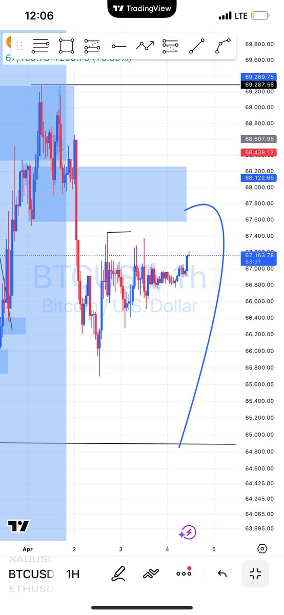 p_clin's tweet photo. Sell movement on BTC !! https://t.co/C2RGvPOA93