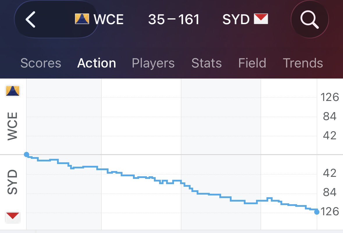 ‘Consistent 4 quarter effort from the boys’ #AFLEaglesSwans <a href="/FOXFOOTY/">Fox Footy</a>