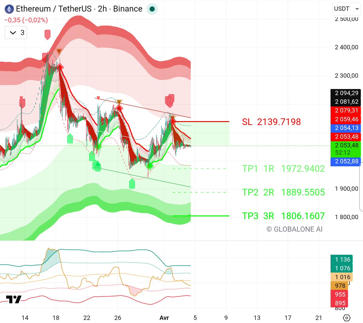 ETH🪙 Trading by GLOBALONE AI tweet media
