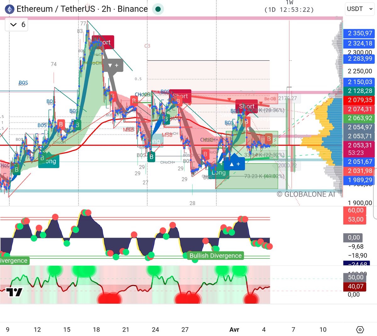 ETH🪙 Trading by GLOBALONE AI tweet media