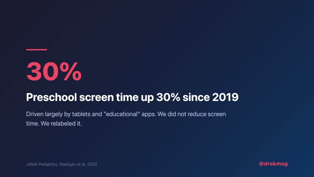 preschool screen time is up 30% since 2019. mostly from tablets and "educational" apps. we did not solve the screen time problem. we just gave it a nicer name.