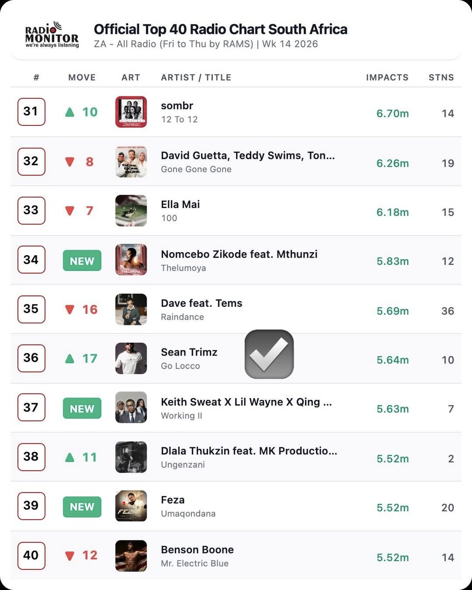 SeanTrimz's tweet photo. Top 40 in 🇿🇦 radio 🔥🔥🔥

#GoLocco https://t.co/nd6XQ9tMdg