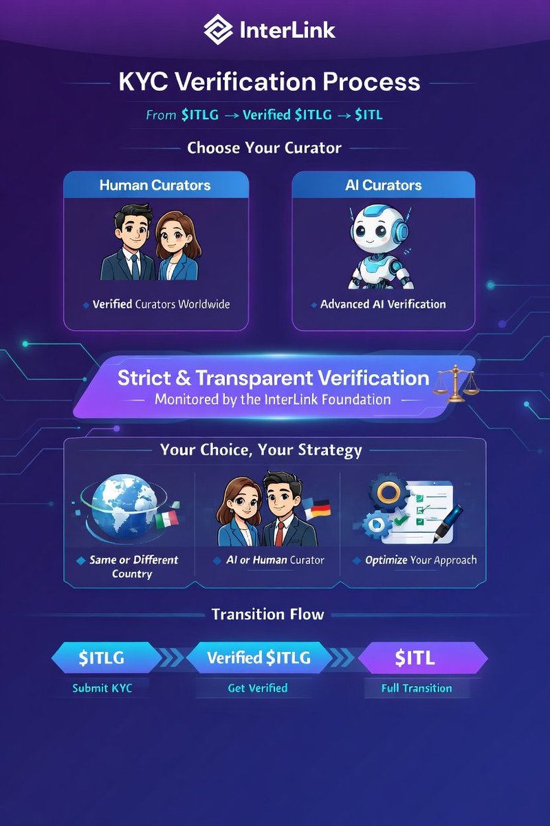 suynken0908's tweet photo. 🔷 InterLink KYC Process
$ITLG ➜ ✅ Verified ➜ 💎 $ITL
👤 Human Review | 🤖 AI Verification
✔ Secure • Transparent • Required
🚀 Finish KYC to unlock your 
#InterLink #ITLG #ITL https://t.co/XpQac6B2HF