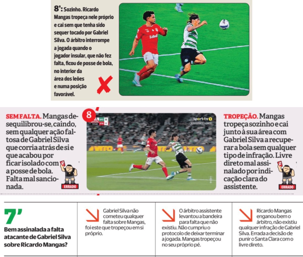 SportingAdep06's tweet image. No fim das contas, o grande escândalo e roubo resume-se a uma falta mal assinalada sobre Mangas, em que o VAR não podia intervir.

Tudo o resto foram lances bem ajuizados e praticamente unânimes.

Não analisaram a grande penalidade que ficou por marcar sobre o Geny aos 17’,