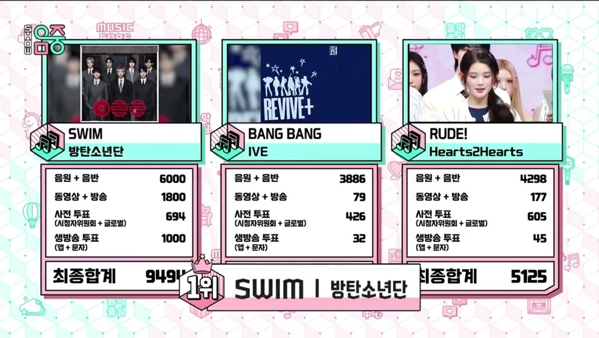 BTSDailyChile's tweet image. Felicitaciones a BTS por su victoria con #Swim en Music Core.

#BTS amplía su récord como el artista con más wins en la historia (172), mientras que “Swim” suma su octava victoria en programas musicales.

#SWIM8thWin #BTS172ndWin