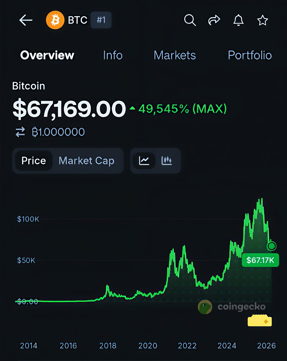 CoingeckoLineup's tweet image. The greatest asymmetric bet in history. Period. 🚀

#Bitcoin #Wealth #BullMarket #BTC2026