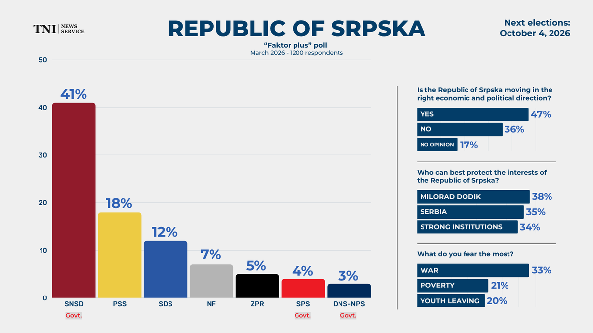 NationalIndNews's tweet photo. A Faktor Plus poll shows the ruling SNSD, led by Milorad Dodik, at 41% support in the Republic of Srpska ahead of the October 2026 elections, while the main opposition stands at 18%

The survey also finds Milorad Dodik leading on protecting national interests, with 38% support. https://t.co/IrBGXMl54e