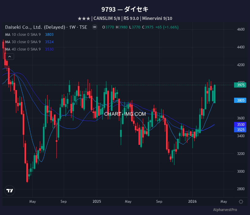 AlpharvestPro's tweet image. 🇯🇵 本日のファンダメンタル注目: ダイセキ(9793)

📋 ステージ2候補
★★★ ファンダメンタル 5/8
📊 RS 93.0 | Minervini 9/10
💰 EPS成長 -1.8% | 売上成長 8.9%

ダイセキ | RS93.0 | CANSLIM 5/8 | EPS +-1.8%

ROEの基準、何%以上で合格にしてますか？

#AlpharvestPro #日本株
📅 4月4日