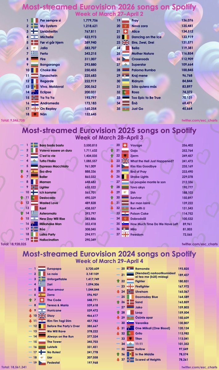 BumbacComeback's tweet photo. Equivalent week - Spotify streams
Eurovision 2026, 2025 &amp; 2024 https://t.co/8SMNLS0jgt