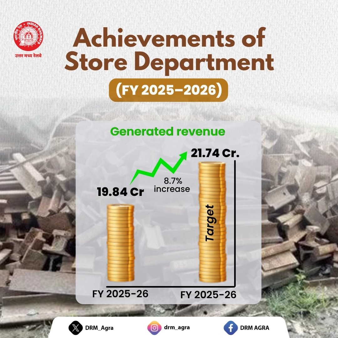 DRM_Agra's tweet image. 📦 स्टोर विभाग की उपलब्धियां (वित्तीय वर्ष 2025–26)

📊 राजस्व सृजन में उल्लेखनीय वृद्धि

 स्टोर विभाग द्वारा किया गया यह प्रदर्शन रेलवे के आर्थिक सुदृढ़ीकरण एवं संसाधनों के प्रभावी उपयोग की दिशा में एक महत्वपूर्ण उपलब्धि है।
#StoreDepartment  #RevenueGrowth
