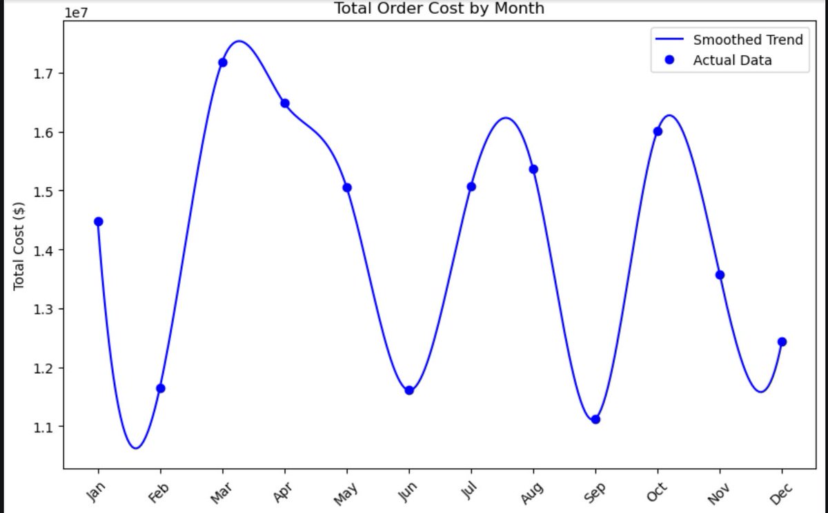 techiehub_28's tweet photo. Week 9 of 16 learning Python in public with @TDataImmersed

Focused on turning raw numbers into visual stories using Matplotlib; formatting charts, and creating dashboards that tell a clear story.

My progress👉: https://t.co/8RdXV0lwWV

@DabereNnamani
@ThePSF
#TheDataImmersed https://t.co/6dFu46ASPz