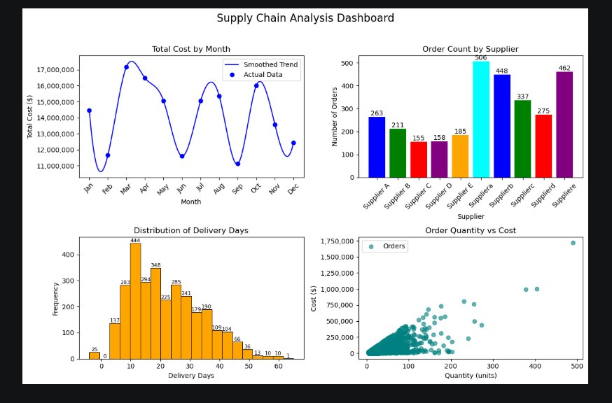 techiehub_28's tweet photo. Week 9 of 16 learning Python in public with @TDataImmersed

Focused on turning raw numbers into visual stories using Matplotlib; formatting charts, and creating dashboards that tell a clear story.

My progress👉: https://t.co/8RdXV0lwWV

@DabereNnamani
@ThePSF
#TheDataImmersed https://t.co/6dFu46ASPz
