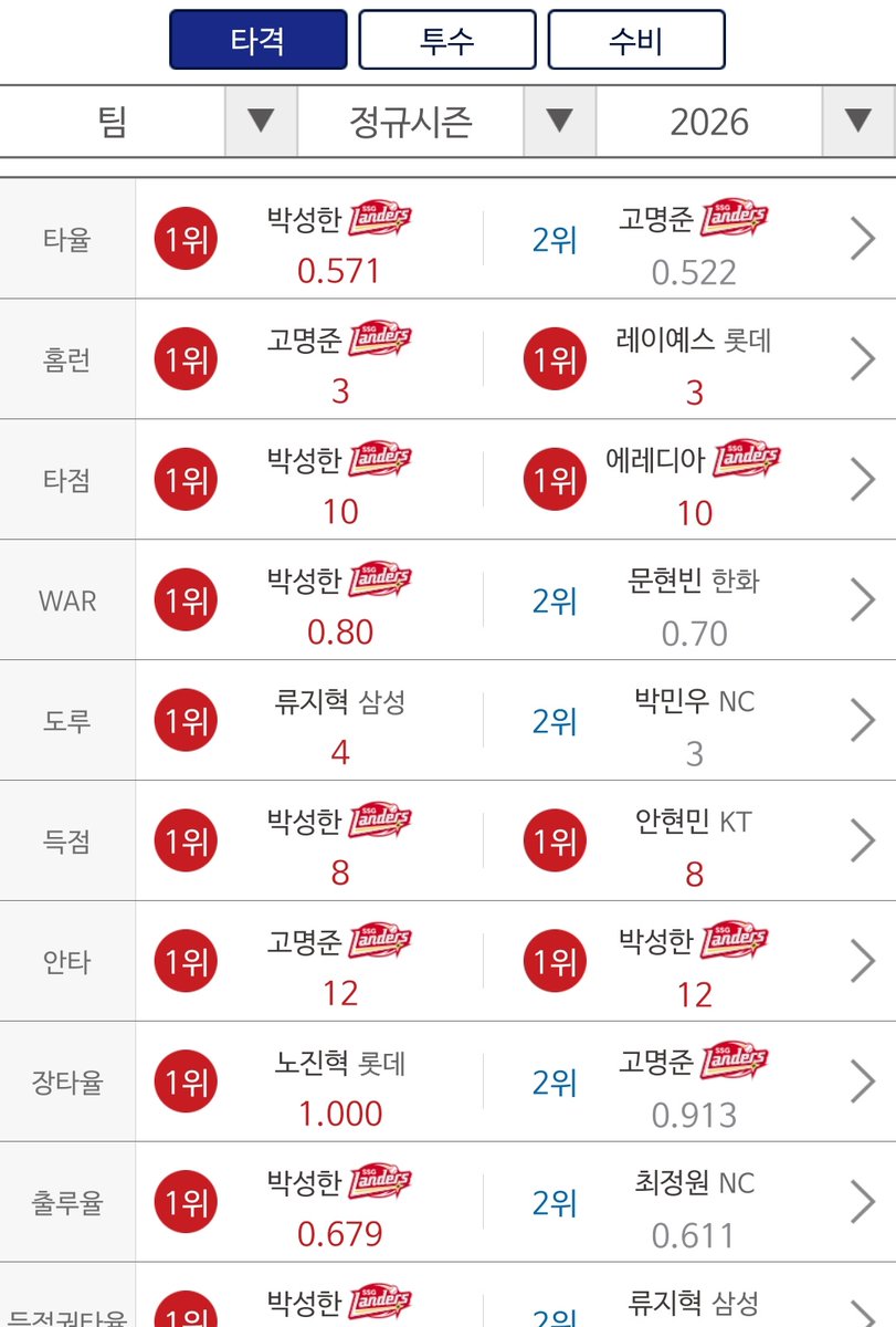 크보스탯 버전으로 보면 진짜 한눈에 보여서 하나 둘 셋 박성한 사랑해~!!!되는거지..