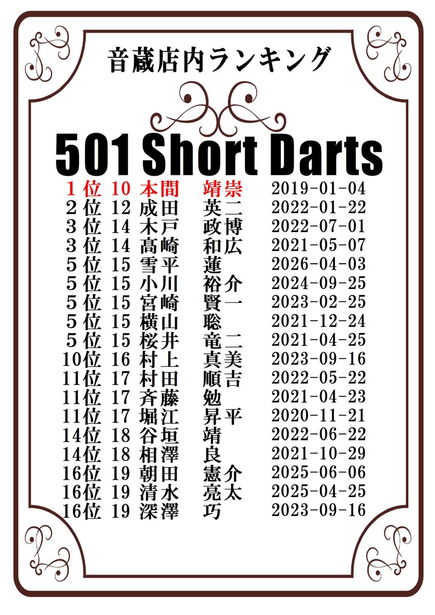 音蔵店内ランキング
501 Short Darts
4/3　記録更新
15 Darts　雪平蓮
#ダーツ #スティールダーツ #ハードダーツ #苫小牧