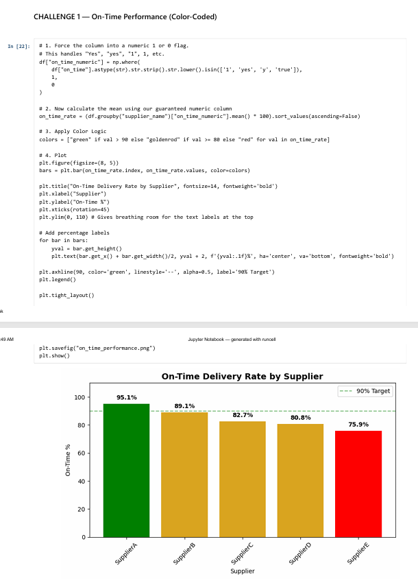 LawrenceSteve9's tweet photo. Finished with a complex scatter plot tracking Delivery Efficiency (Time vs Cost) across all suppliers.

Big lesson this week:
Numbers tell a story, but visualizations make people listen.

On to Week 10

@DabereNnamani @ThePSF #LearningInPublic #Python #DataViz https://t.co/I9F3VPhLkI
