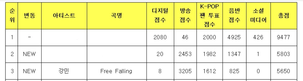 VRVRCharts's tweet photo. [ 04.03.2026 | MUSIC BANK ]  

🏆 #KANGMIN — 3rd Place (5,650 pts) 
Digital: 8
Broadcast: 3,205
Voting: 1,612
Album Sales: 825 
SNS: 0

#VERIVERY #베리베리 #ベリベリ
#강민 #カンミン #Free_Falling https://t.co/pb3jpLikAw