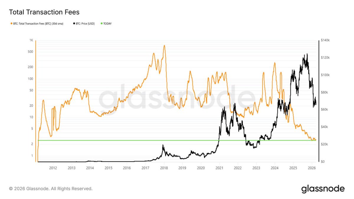 cryptorover's tweet photo. 💥BREAKING:

Bitcoin fees drop to 2.5 BTC/day, the lowest since 2011.

On chain demand is fading. https://t.co/lad2ryA4iF