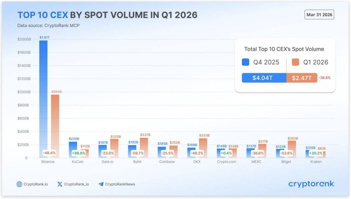 NFTNews_EU's tweet photo. 🚫 Spot volumes on top CEXs dropped sharply
In Q1 2026, trading volume fell 38.8% — from $4.04T to $2.47T.

Binance saw the biggest decline: $984B (−48%). Only a few exchanges grew — KuCoin (+96%) and Kraken (+30%). https://t.co/K86pTLRrK6