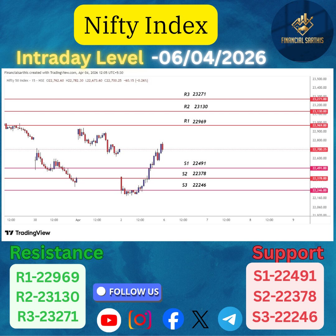 financialsarthi's tweet image. Breakout or Trap Tomorrow? Watch These Levels 

#Nifty  &amp;amp; #NiftyBank  key support and resistance levels mapped for tomorrow’s session.

In any market, levels bring clarity — trade reactions, not emotions.

#MarketLevels #PriceAction #Intradaytrading #sharemarketindia