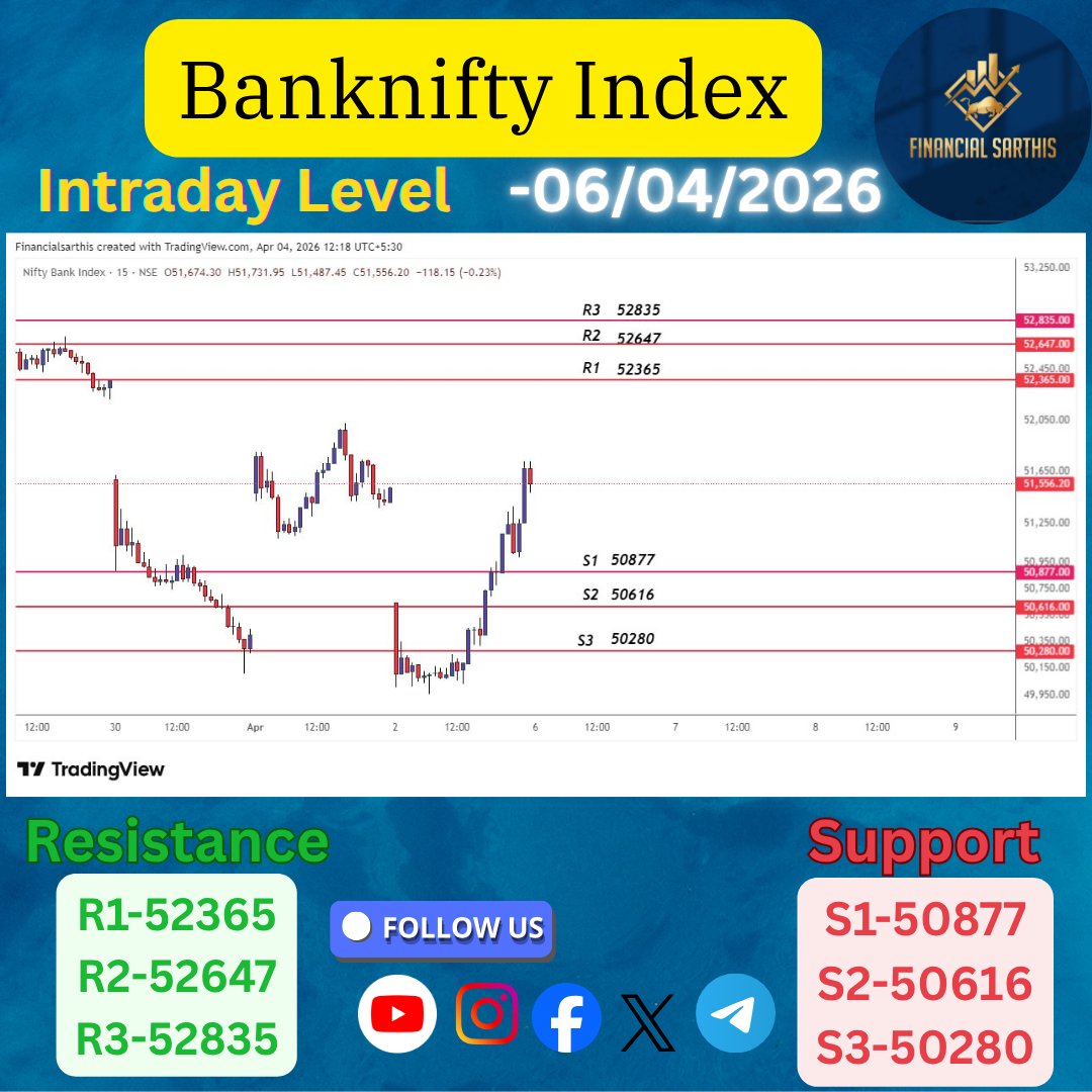 financialsarthi's tweet image. Breakout or Trap Tomorrow? Watch These Levels 

#Nifty  &amp;amp; #NiftyBank  key support and resistance levels mapped for tomorrow’s session.

In any market, levels bring clarity — trade reactions, not emotions.

#MarketLevels #PriceAction #Intradaytrading #sharemarketindia