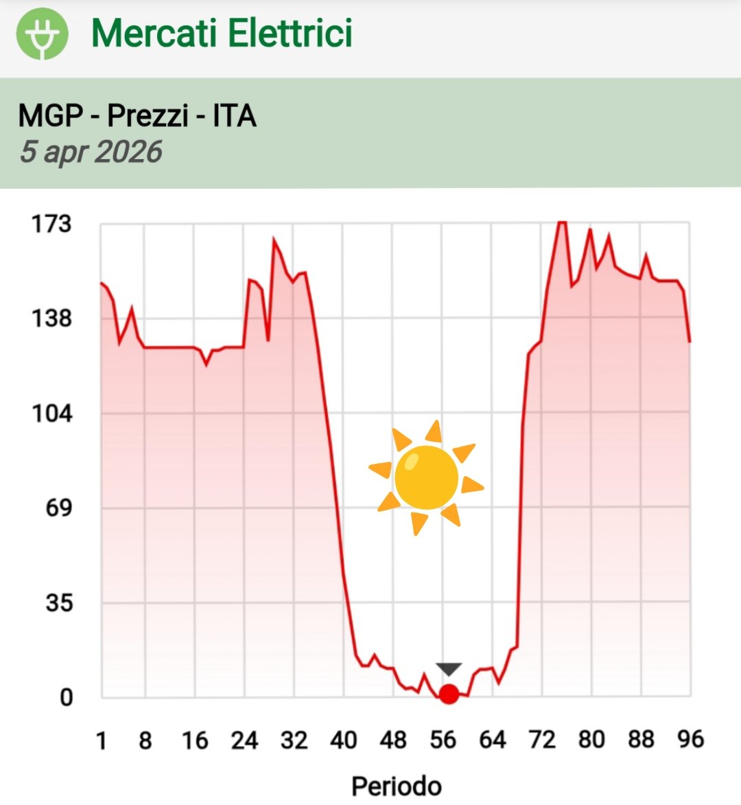 MERCATO ELETTRICO 🇮🇹 ⚡⚡⚡
Domani 5/4/26 nell'uovo di Pasqua troveremo i primi prezzi nulli dell'energia elettrica del 2026. 
I consumi ridotti ed il sole ☀️ su tutta Italia portano 2 MTU a 0 €/MWh dalle 14.30 alle 15.
#rinnovabili
🕊️🥚⚡