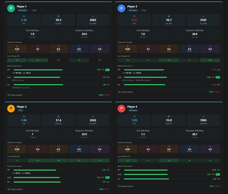 _CODStats's tweet image. Built for competitive CoD teams that actually want to improve 🎯

Track scrims, break down maps 🗺️, and analyze every match with real data 📊

Stats. Map insights. Map Flows. Match history &amp;amp; More!

Start free → Premium $3.99/mo 💰
👉 cod-stats.com/premium

#CoD #CDL