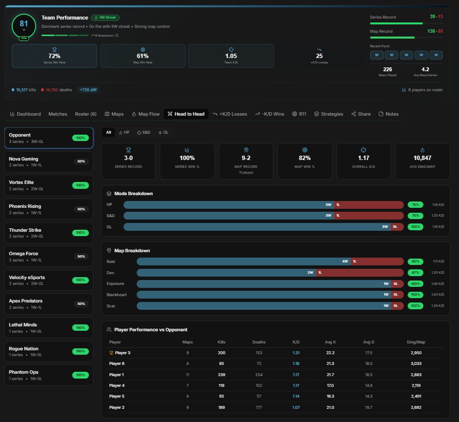 _CODStats's tweet image. Built for competitive CoD teams that actually want to improve 🎯

Track scrims, break down maps 🗺️, and analyze every match with real data 📊

Stats. Map insights. Map Flows. Match history &amp;amp; More!

Start free → Premium $3.99/mo 💰
👉 cod-stats.com/premium

#CoD #CDL
