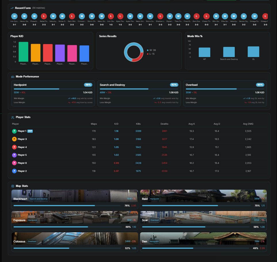 _CODStats's tweet image. Built for competitive CoD teams that actually want to improve 🎯

Track scrims, break down maps 🗺️, and analyze every match with real data 📊

Stats. Map insights. Map Flows. Match history &amp;amp; More!

Start free → Premium $3.99/mo 💰
👉 cod-stats.com/premium

#CoD #CDL