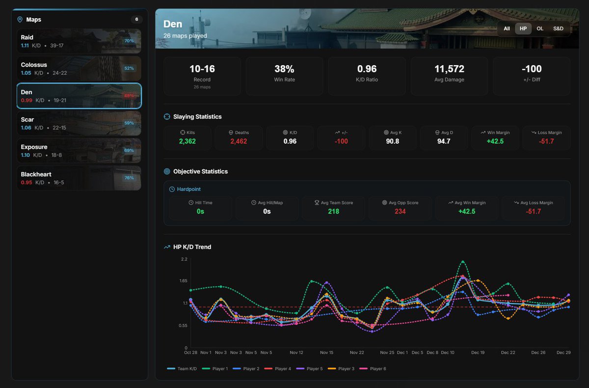 _CODStats's tweet image. Built for competitive CoD teams that actually want to improve 🎯

Track scrims, break down maps 🗺️, and analyze every match with real data 📊

Stats. Map insights. Map Flows. Match history &amp;amp; More!

Start free → Premium $3.99/mo 💰
👉 cod-stats.com/premium

#CoD #CDL