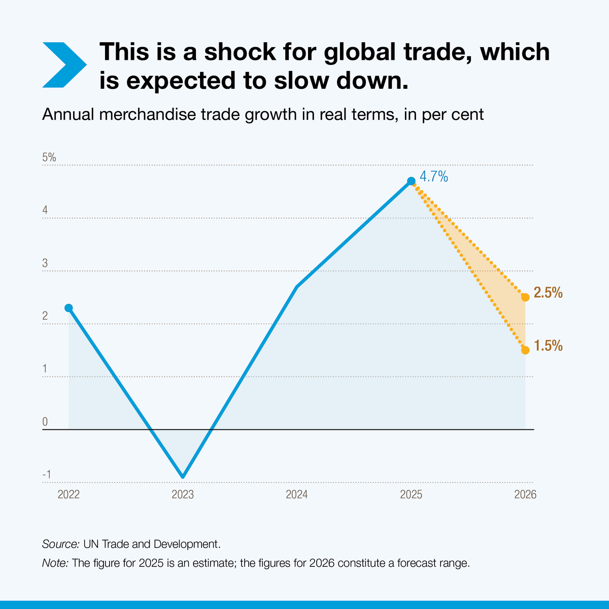 UN Trade and Development tweet media