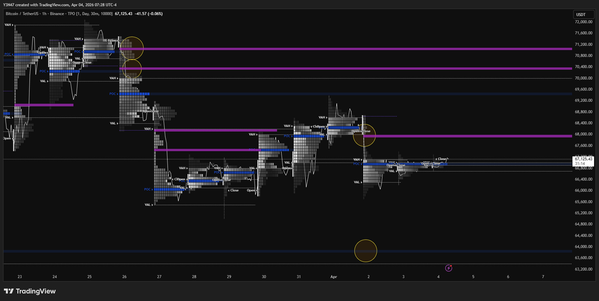 Game time for BTC. Some single prints are shining bright and are ideal for a classic fakeout move. Content is King and stay safe. $BTC