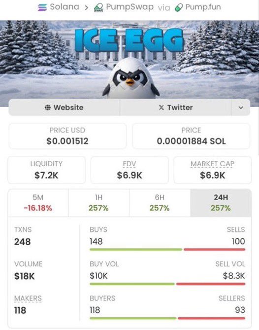 MarsMemeHunter's tweet photo. 💎 Missed $ICEEEG at $6.9K?  

Now pushing past $1.5M MC 🚀🔥

That’s how fast momentum moves.

Stay ahead of the plays — I share them in real time ⚡  
Follow for updates &amp; alpha.

CA: GWeB3p1wAvaxMoXpEQHDov8b6RtoQEATXTJJ6PNtpump  

#Solana https://t.co/BGcvfr5U18