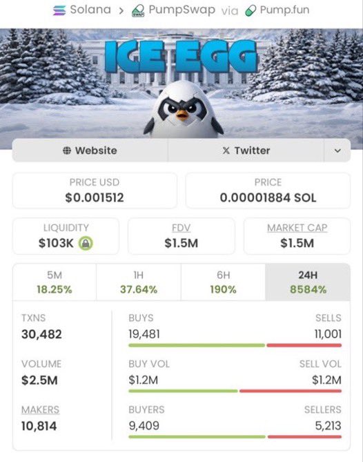 MarsMemeHunter's tweet photo. 💎 Missed $ICEEEG at $6.9K?  

Now pushing past $1.5M MC 🚀🔥

That’s how fast momentum moves.

Stay ahead of the plays — I share them in real time ⚡  
Follow for updates &amp; alpha.

CA: GWeB3p1wAvaxMoXpEQHDov8b6RtoQEATXTJJ6PNtpump  

#Solana https://t.co/BGcvfr5U18