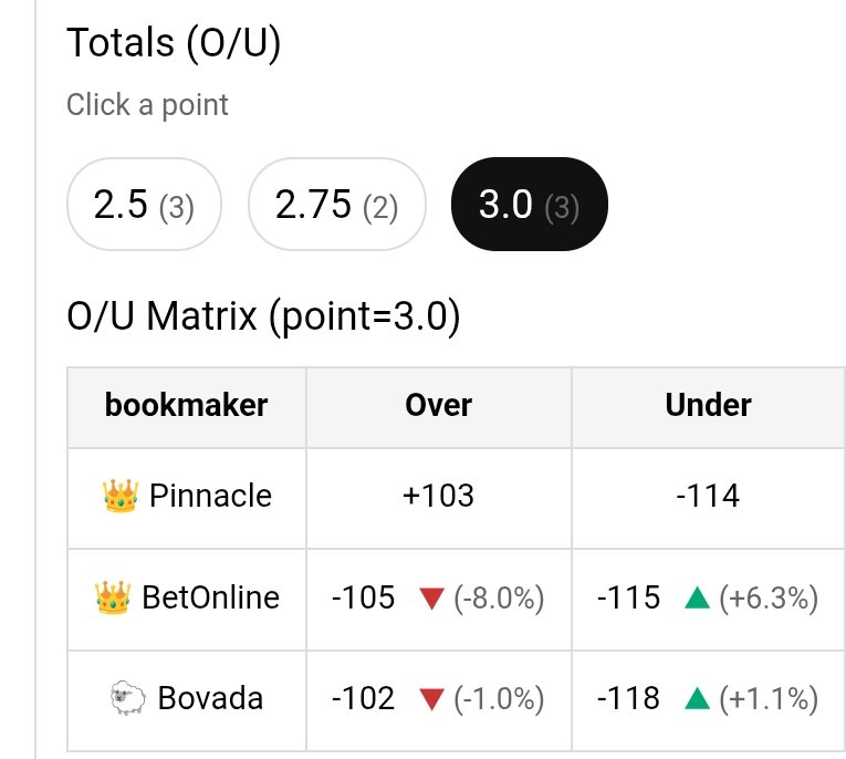 OddsmovecheckAI's tweet image. 🚨 Sharp Money — La Liga Early Move
⚽ Real Sociedad vs Levante
🎯 Over 3
🕐 04/04 07:00 AM CT
━━━━━━━━━━━━━━━
📉 Sharp action detected
2.12 → 1.95 ▼ 8.0%
Early market expecting
higher scoring game 👀
Follow before market adjusts
#SharpMoney #LaLiga #OddsTracker