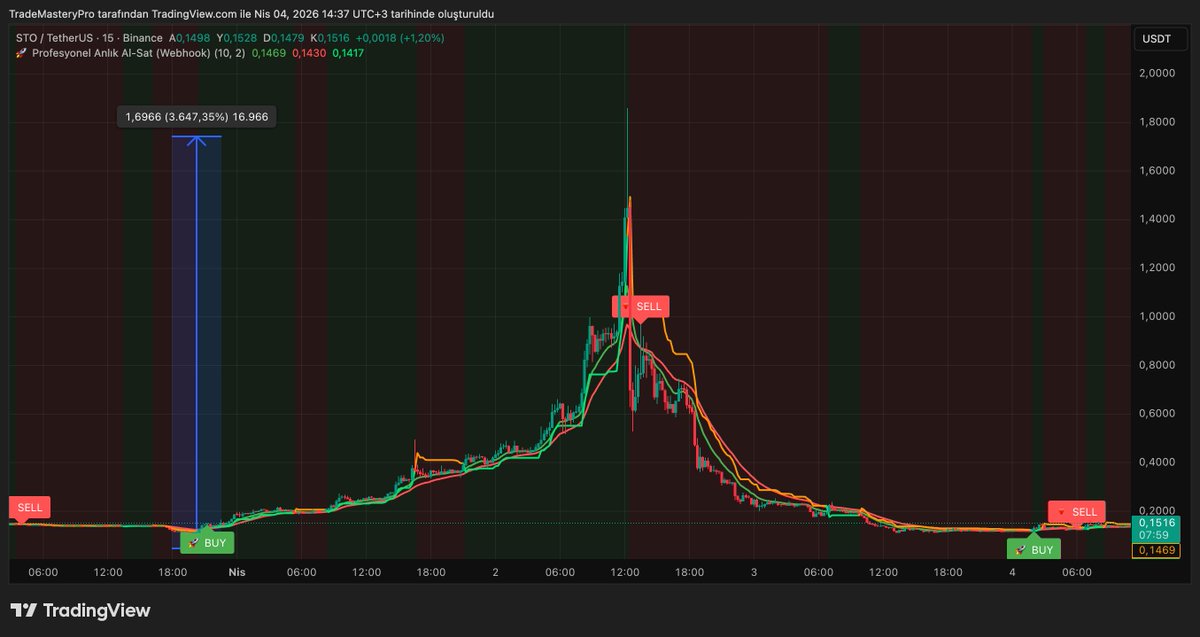 masteryprotrade's tweet photo. #STO dipten gelen 30x buy sinyali sonrası kazanç yarattı. Tepede gelen trend dönüşü ile SELL sinyali yakarak yatırımcılarımızı düşüşten korumuş ve short pozisyonları ile iki taraflı kazanç yarattık. #Mytradepro zirvede. https://t.co/iJb9KkHyne
