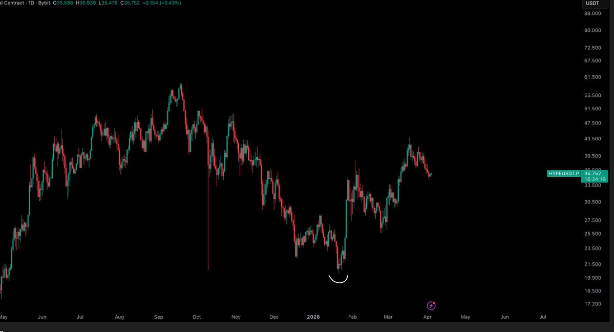 SZBMarwat's tweet photo. $HYPE / $USD - Update 

Long term .. HYPE is one of my favourites. The recovery has been unreal. https://t.co/bYeDjjbo8F
