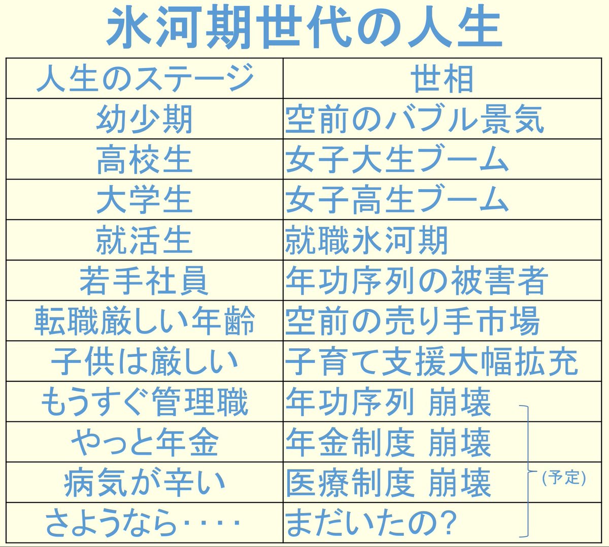 氷河期世代の人生
最近忘れられがちなので貼っておきます
男1匹48歳
それでも、生きている