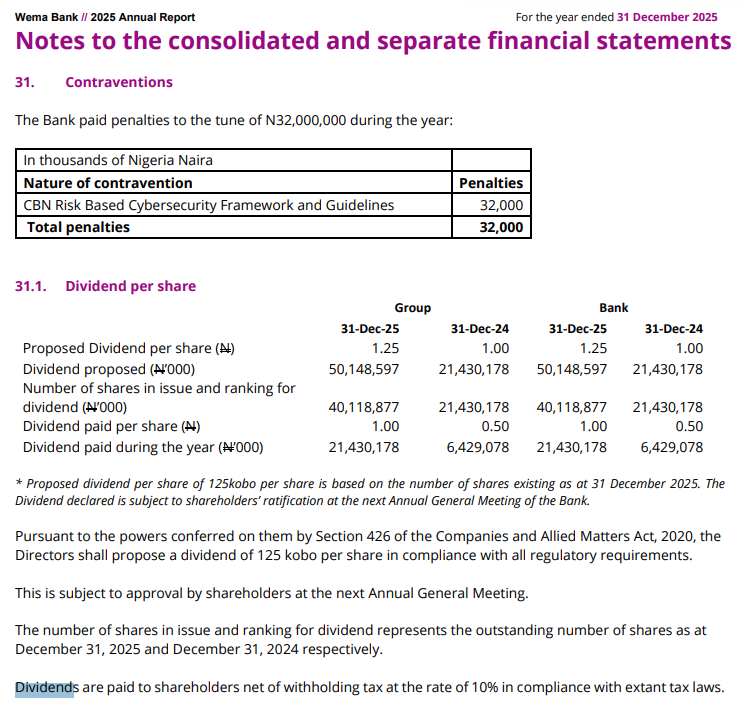 StockmanNigeria's tweet image. Key Observation From @wemabank 

1️⃣ Wema Bank proposed a #dividend of ₦1.25 per share for FY 2025, up from ₦1.00 in 2024, reflecting improved shareholder returns, subject to AGM approval.

2️⃣ The bank recorded ₦32 million in regulatory penalties during the year, linked to