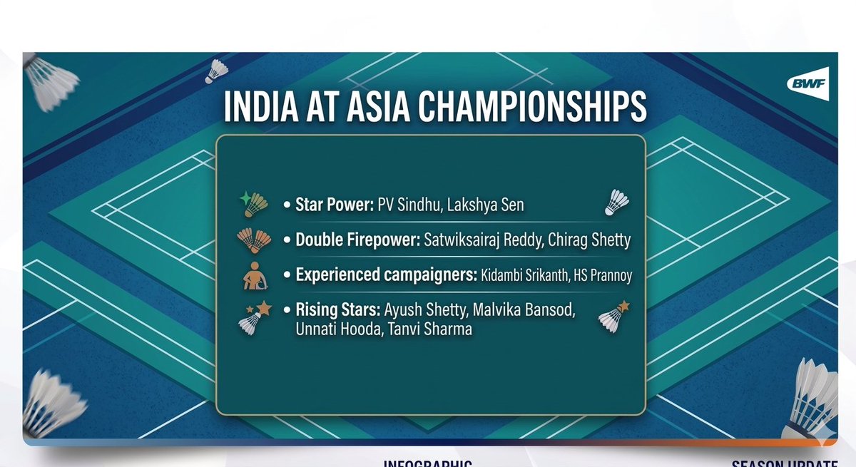 Saptars17988303's tweet image. @Pvsindhu1 #chiragshetty @lakshya_sen #lakshyasen  #Satwiksairajreddy @satwiksairaj