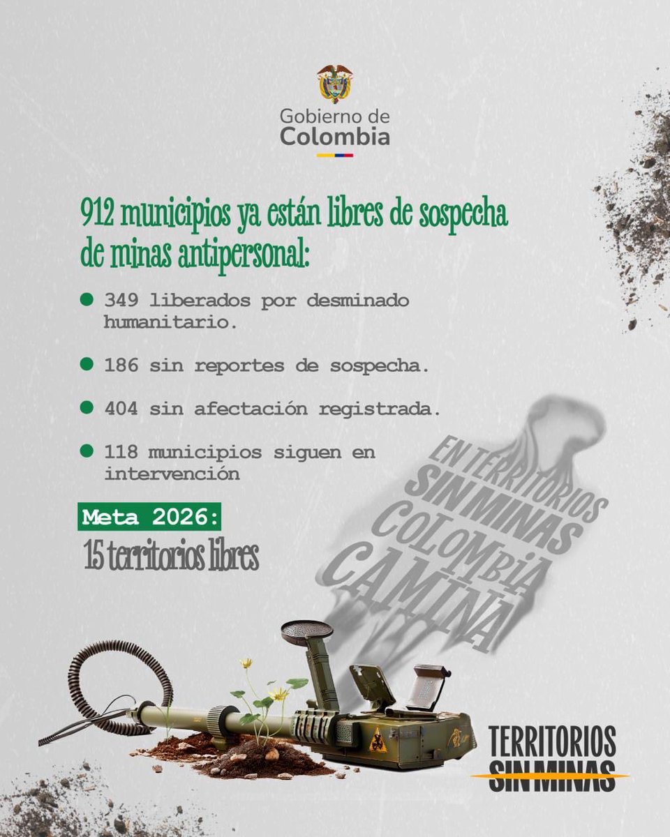 mindefensa's tweet photo. En el Día Internacional de Sensibilización contra las Minas Antipersonal, reafirmamos nuestro compromiso con la vida y la recuperación segura de los territorios.

En lo corrido del año, hemos despejado más de 76.000 m², destruido 25 artefactos explosivos y liberado territorios en La Montañita y Florencia (Caquetá), y en Toledo (Norte de Santander).

Avanzamos con resultados concretos para consolidar una #ColombiaSinMinas.