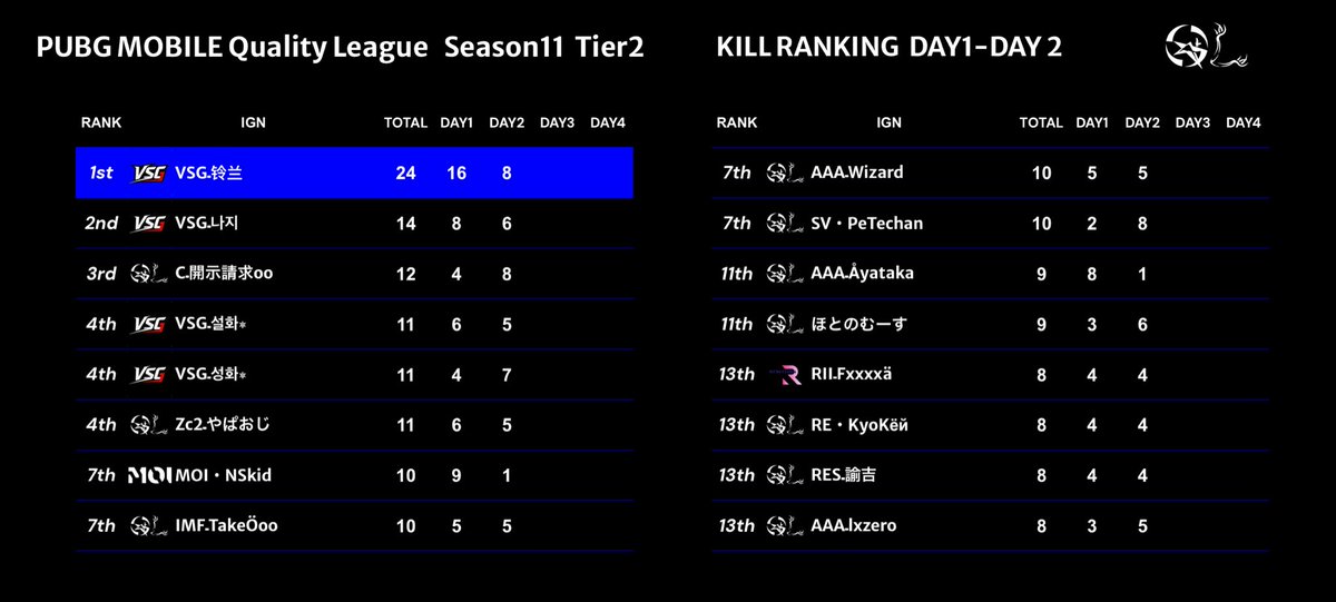 Quality_League's tweet photo. Season11 Day1-Day2キルランキング

【Tier1】
👑 XGـHaKo
      LRE_りあ　　　26kills

【Tier2】
👑 VSGـ铃兰            24kills

【Tier3】
👑 Rs7丶Nvxxr
      Novaـcamellia    19kills

#PMQL https://t.co/zgQoMAKq5l