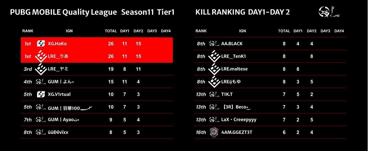 Quality_League's tweet photo. Season11 Day1-Day2キルランキング

【Tier1】
👑 XGـHaKo
      LRE_りあ　　　26kills

【Tier2】
👑 VSGـ铃兰            24kills

【Tier3】
👑 Rs7丶Nvxxr
      Novaـcamellia    19kills

#PMQL https://t.co/zgQoMAKq5l