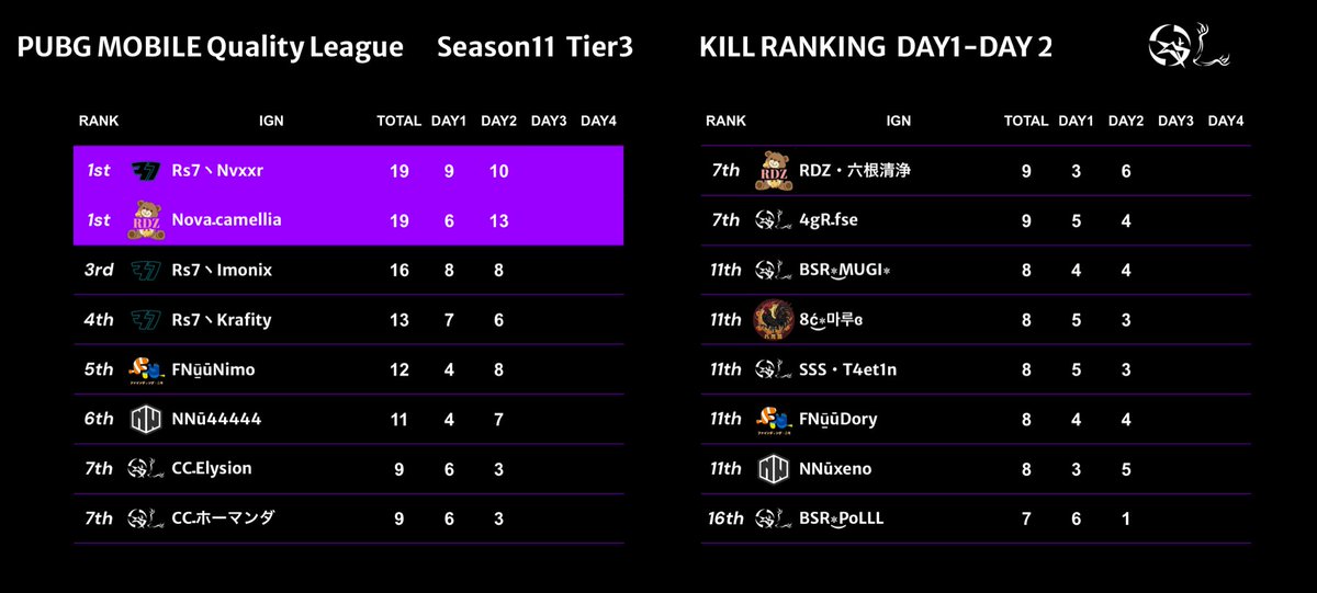Quality_League's tweet photo. Season11 Day1-Day2キルランキング

【Tier1】
👑 XGـHaKo
      LRE_りあ　　　26kills

【Tier2】
👑 VSGـ铃兰            24kills

【Tier3】
👑 Rs7丶Nvxxr
      Novaـcamellia    19kills

#PMQL https://t.co/zgQoMAKq5l