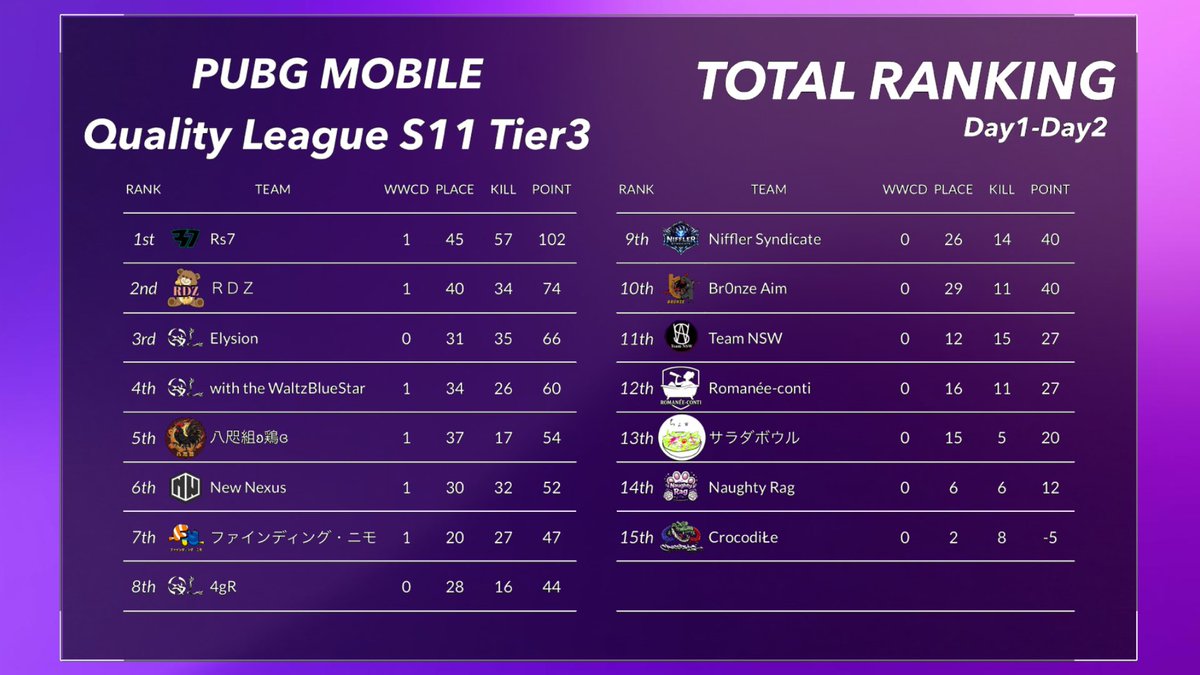 Quality_League's tweet photo. Season11の中間結果になります！
※キルランキングはリプライに掲載

【 Tier1 】
🥇Land Roots East
🥈X Gaps
🥉Bubblegum

【 Tier2 】
🥇VSG
🥈ずんちゃっちゃ
🥉86

【 Tier3 】
🥇Rs7
🥈ＲＤＺ
🥉Elysion

#PMQL https://t.co/bBedUjuGmC