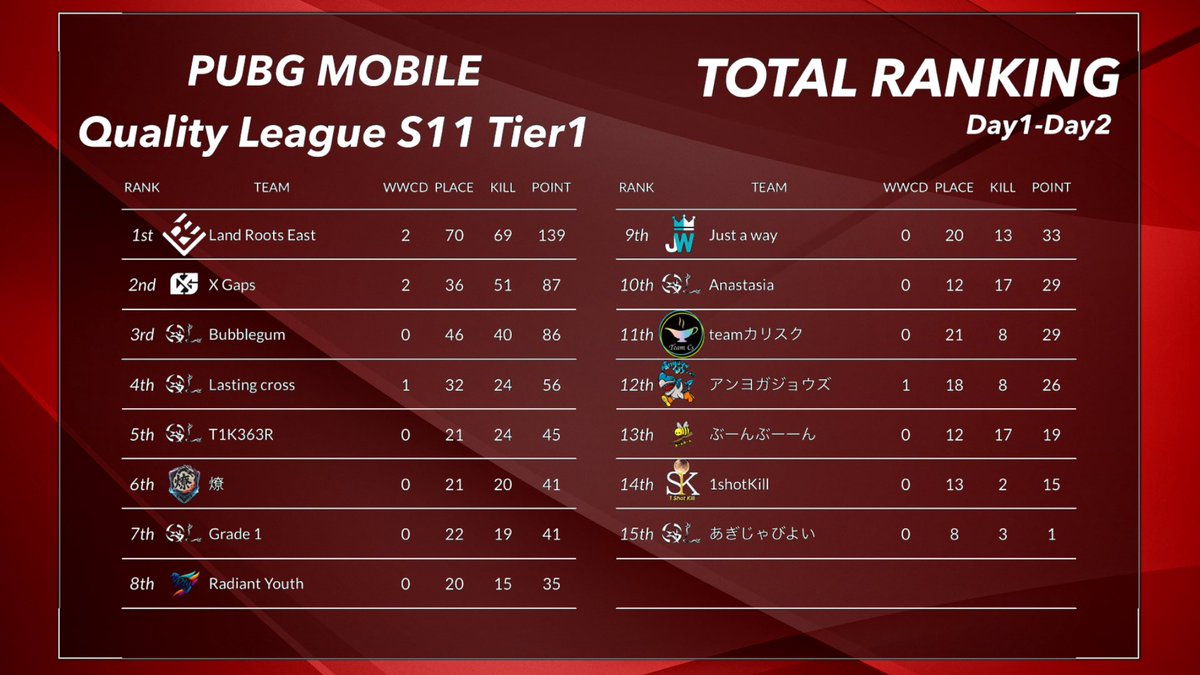 Quality_League's tweet photo. Season11の中間結果になります！
※キルランキングはリプライに掲載

【 Tier1 】
🥇Land Roots East
🥈X Gaps
🥉Bubblegum

【 Tier2 】
🥇VSG
🥈ずんちゃっちゃ
🥉86

【 Tier3 】
🥇Rs7
🥈ＲＤＺ
🥉Elysion

#PMQL https://t.co/bBedUjuGmC
